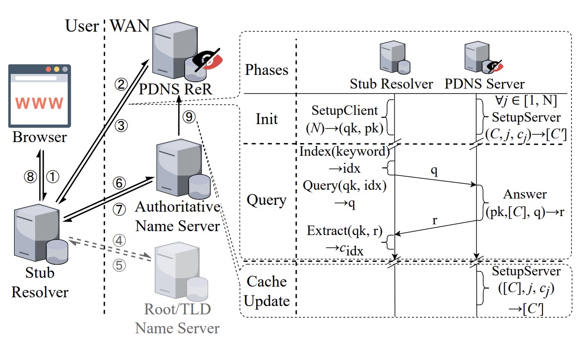 PDNS: A Fully Privacy-Preserving DNS | Yunming Xiao