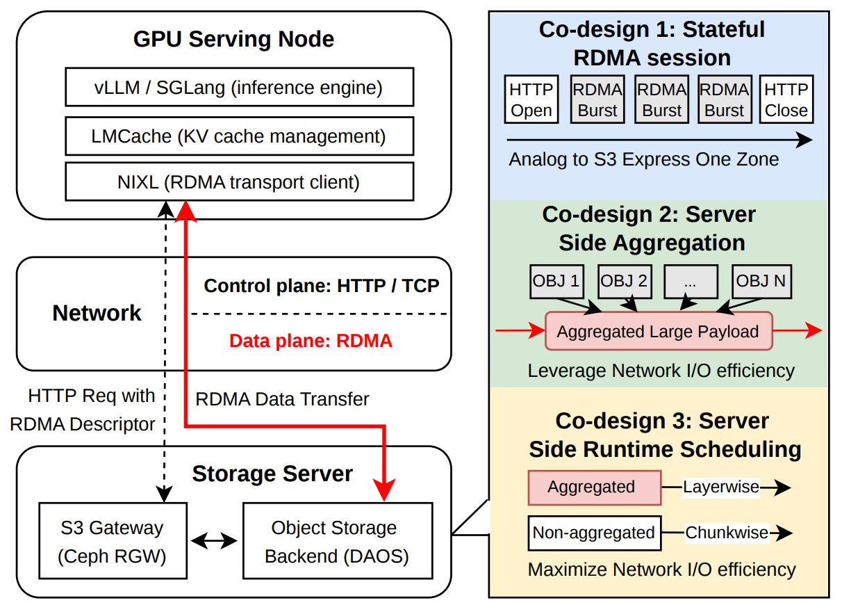 ObjectCache: Layerwise Object-Storage Retrieval for KV Cache Reuse ...
