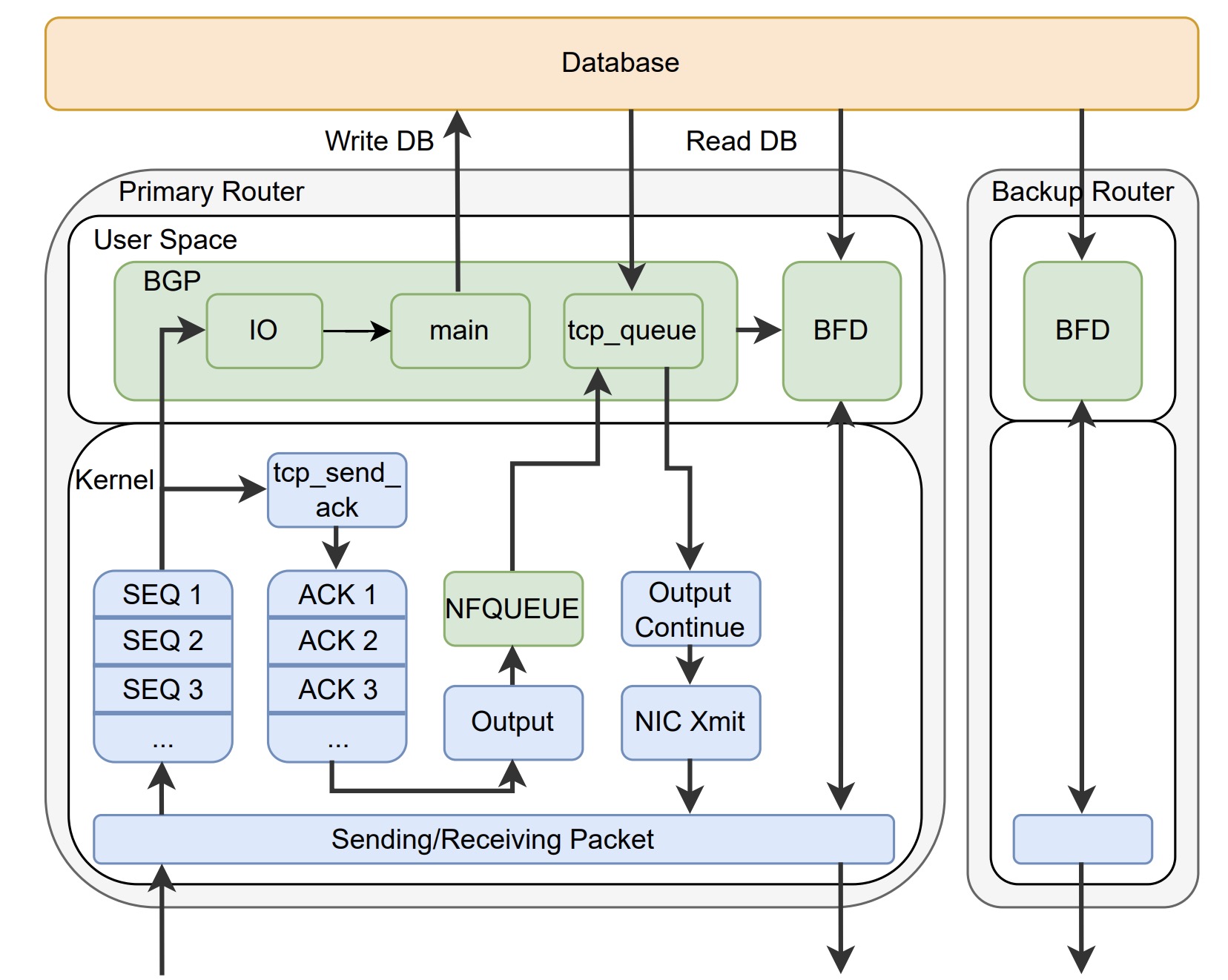 TENSOR: Lightweight BGP Non-Stop Routing | Yunming Xiao